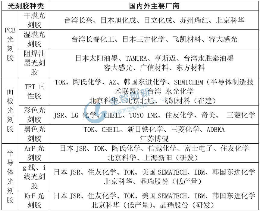 光刻膠種類及廠商一覽表