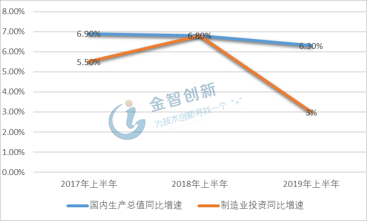 2017年上半年-2019年上半年國(guó)內(nèi)生產(chǎn)總值與制造業(yè)投資同比增速