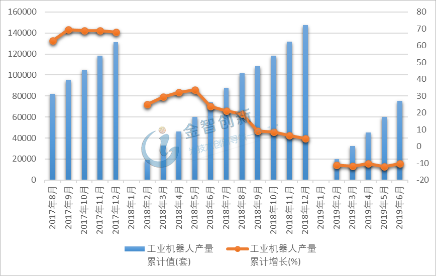 2017年8月-2019年6月工業(yè)機(jī)器人產(chǎn)量及增速