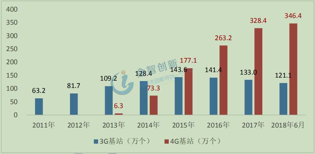 我國3G/4G基站建設情況