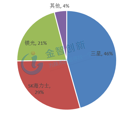 2018年DRAM存儲器市場份額占比