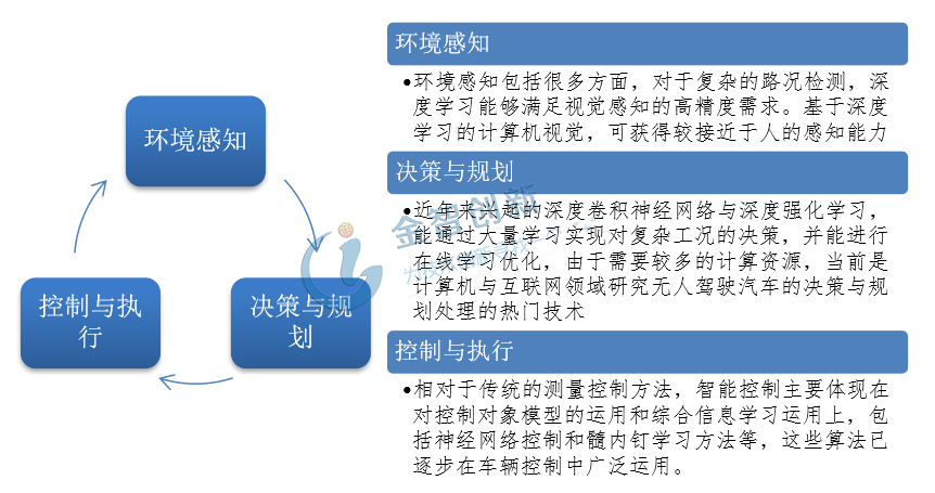 無人駕駛汽車中的三個(gè)關(guān)鍵技術(shù)環(huán)節(jié)