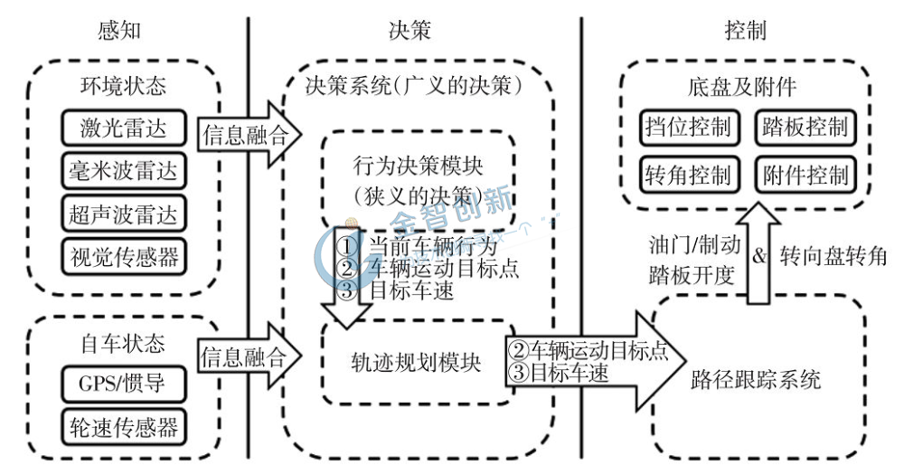 決策與規(guī)劃環(huán)節(jié)的架構(gòu)