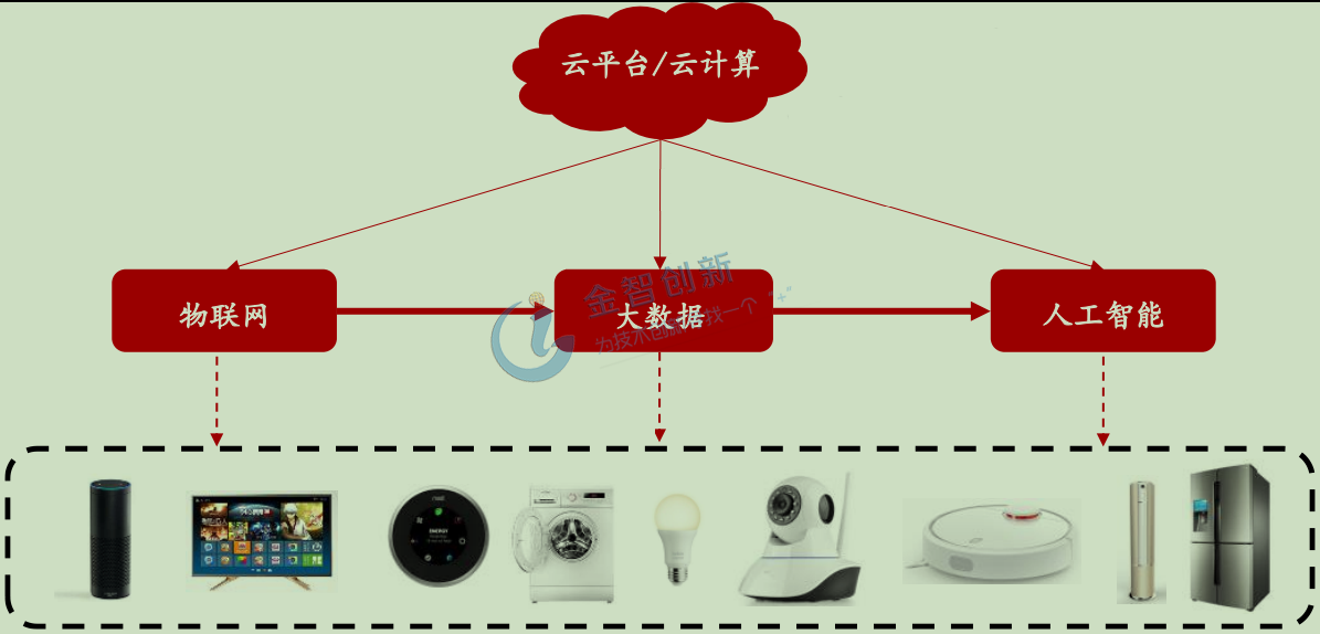 人工智能、大數(shù)據(jù)、物聯(lián)網(wǎng)以及云計算賦能智能家居