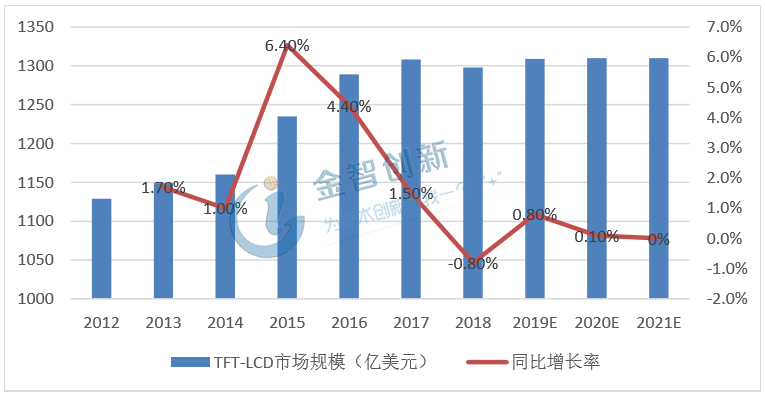 2012-2021年全球TFT-LCD市場規(guī)模及預(yù)測