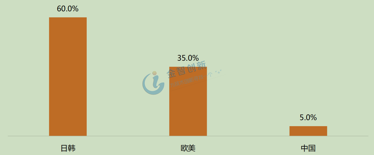 智能門鎖全球主要市場滲透率