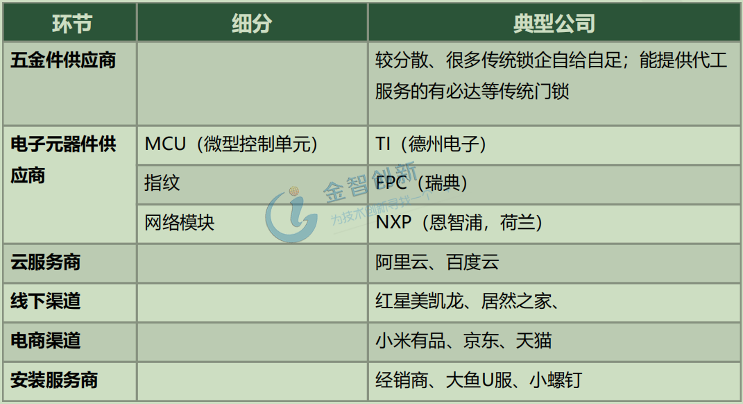 產業鏈上下游及代表公司