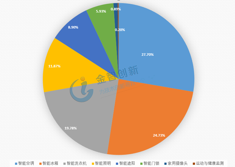 中國智能家居主要產品市場占比統計情況