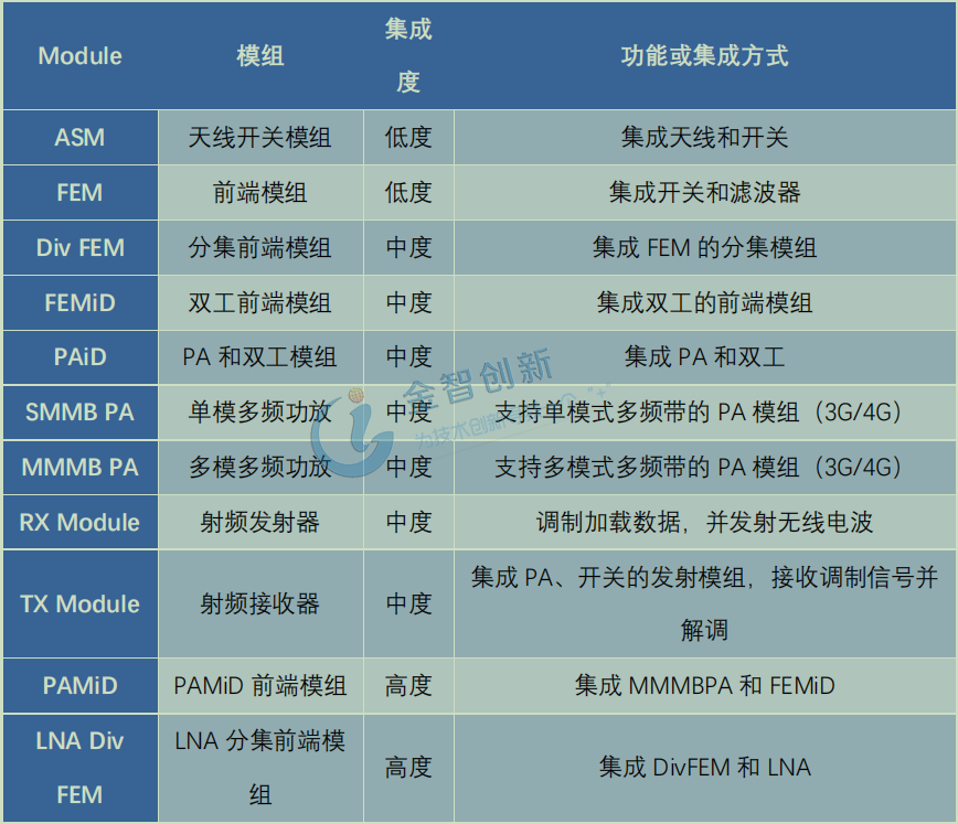 主要射頻模組功能與集成度