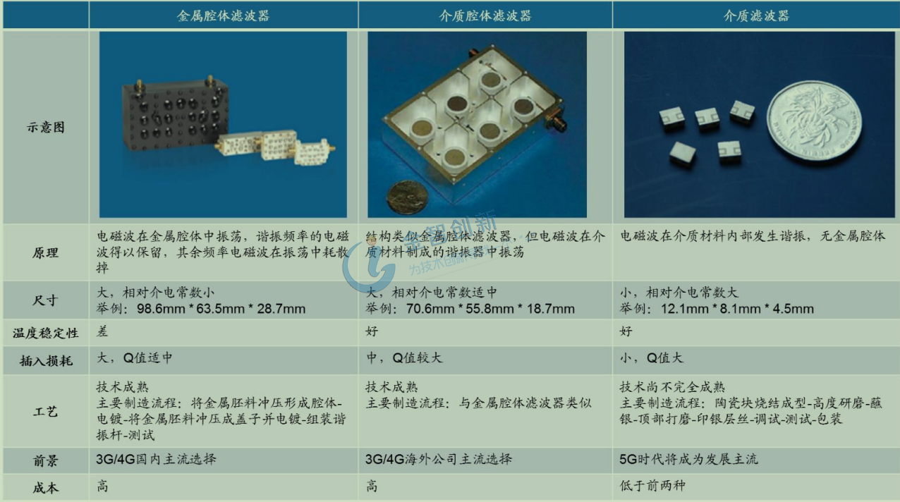 濾波器技術對比