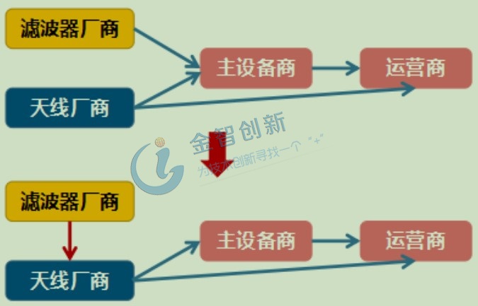 AFU 方案帶來產業鏈上下游轉變