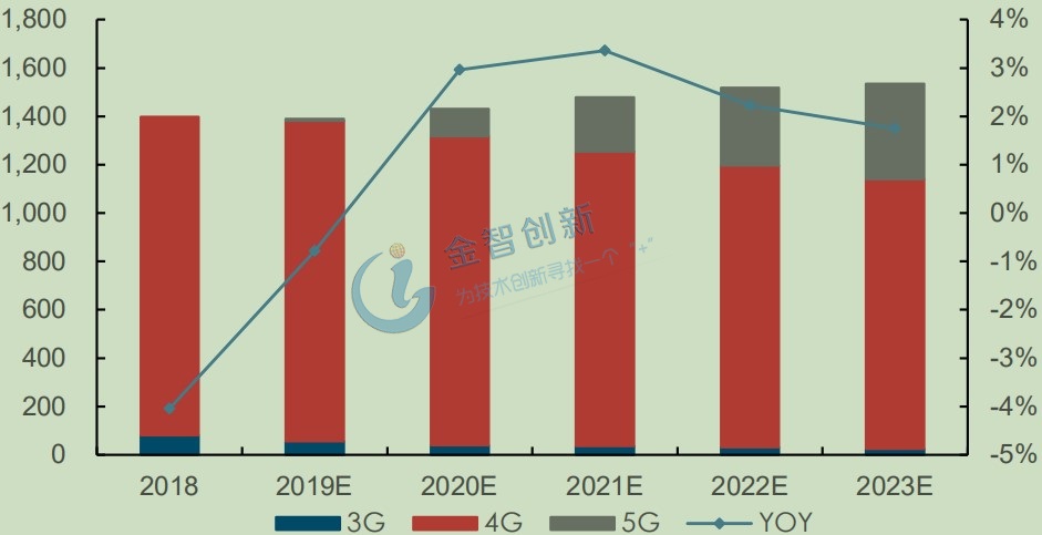 IDC預計2023年5G滲透率可以達到26%