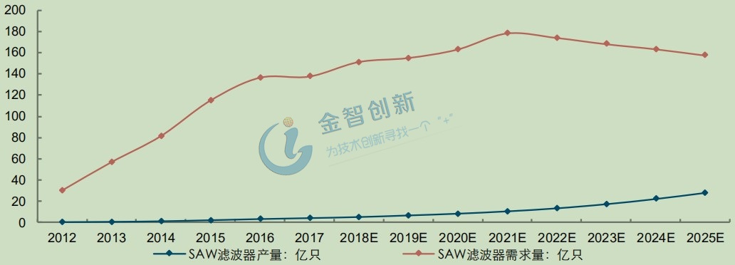 我國SAW濾波器需求量遠遠超過產量