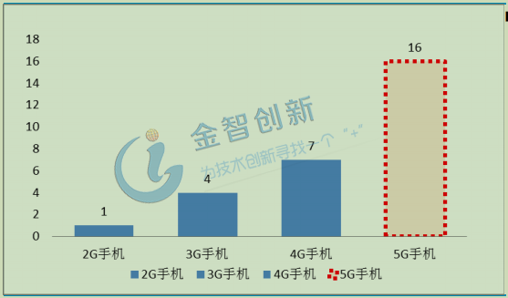 5G 手機單機使用 PA 數量預測(顆)