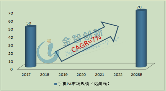 2017-2023 年射頻前端PA市場規模