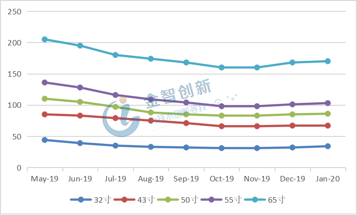 各主流尺寸面板價格趨勢(單位：美元)