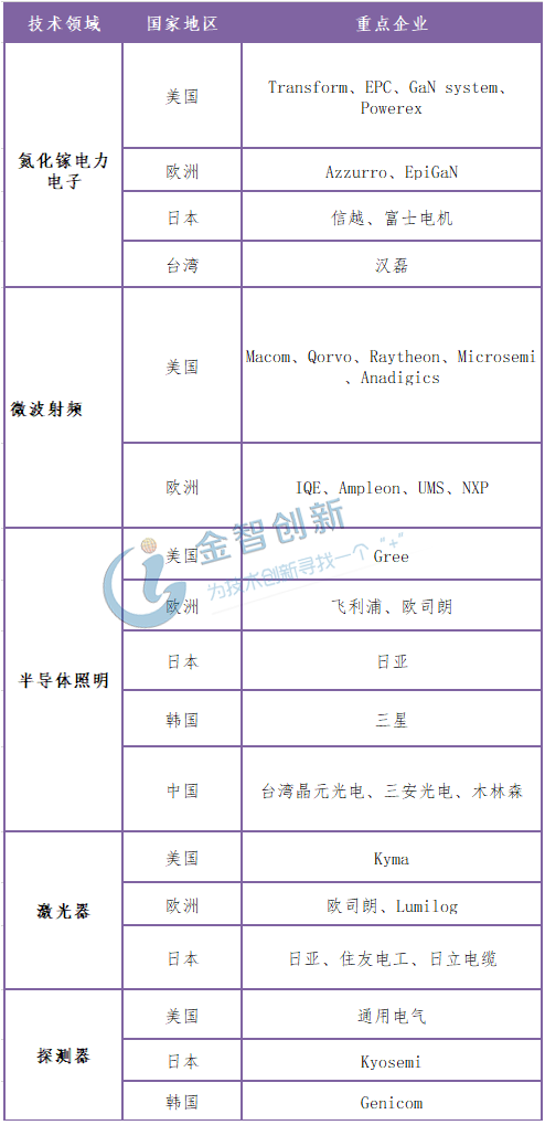  第三代半導體材料氮化鎵生產企業格局