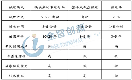 三種主流換電模式