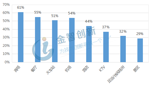 2019年共享充電寶主要應用場景滲透率