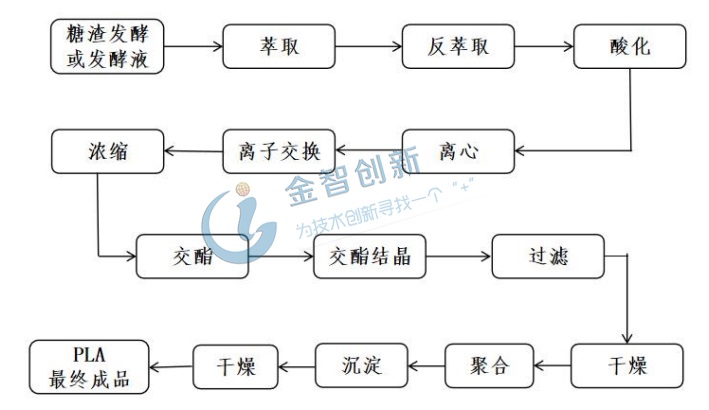 PLA生產(chǎn)流程