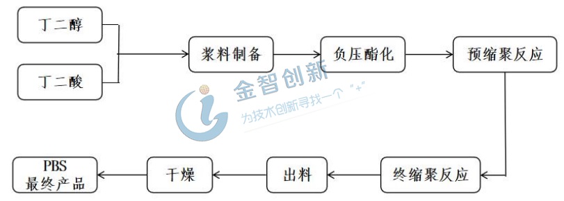 PBAT生產(chǎn)流程