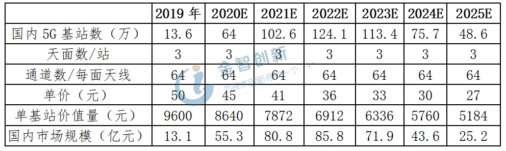 5G帶動下國內濾波器市場預測