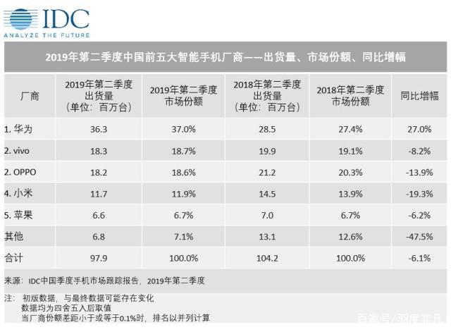 華為二季度銷量逆風暴增，收割了誰的市場？