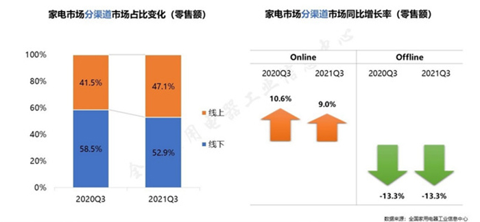 家電行業市場調研-五度易鏈