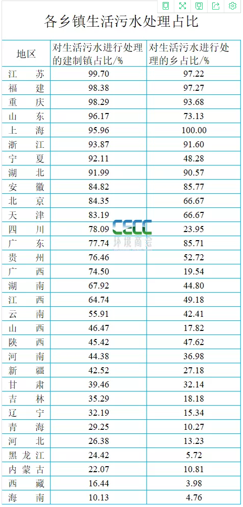 全國縣域污水處理最新統計簡報-五度易鏈