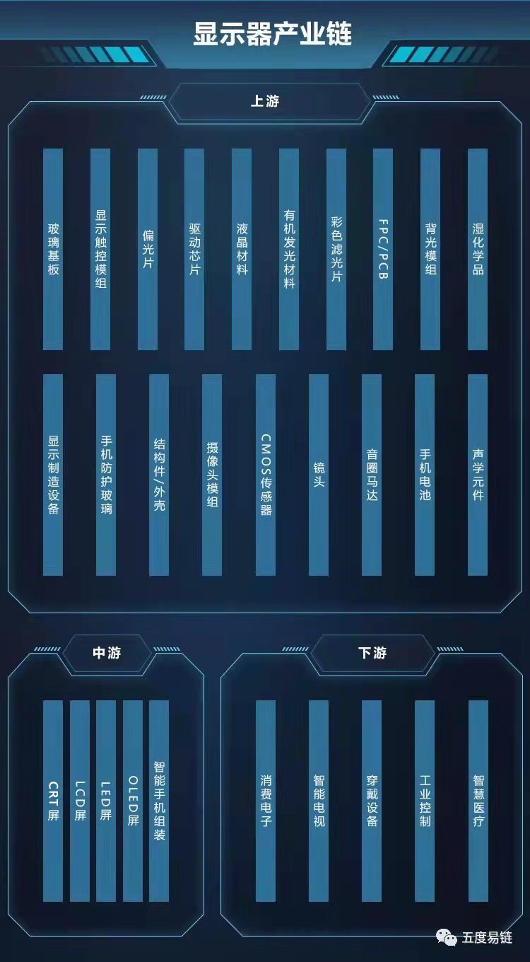顯示器產業鏈圖譜|顯示器產業鏈全景圖