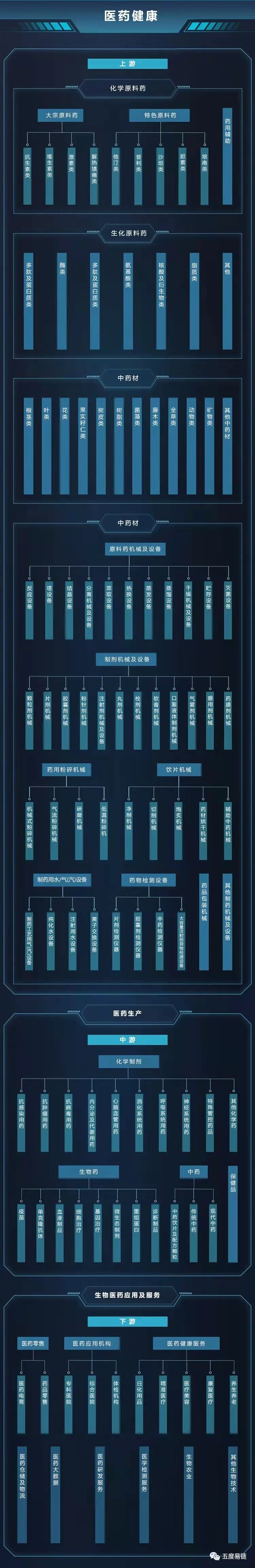 2022年中國醫(yī)藥健康產(chǎn)業(yè)鏈圖譜｜產(chǎn)業(yè)鏈全景圖