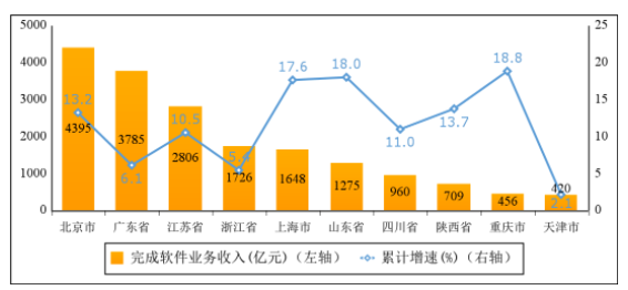 圖6  2022年一季度軟件業務收入前十省市增長情況