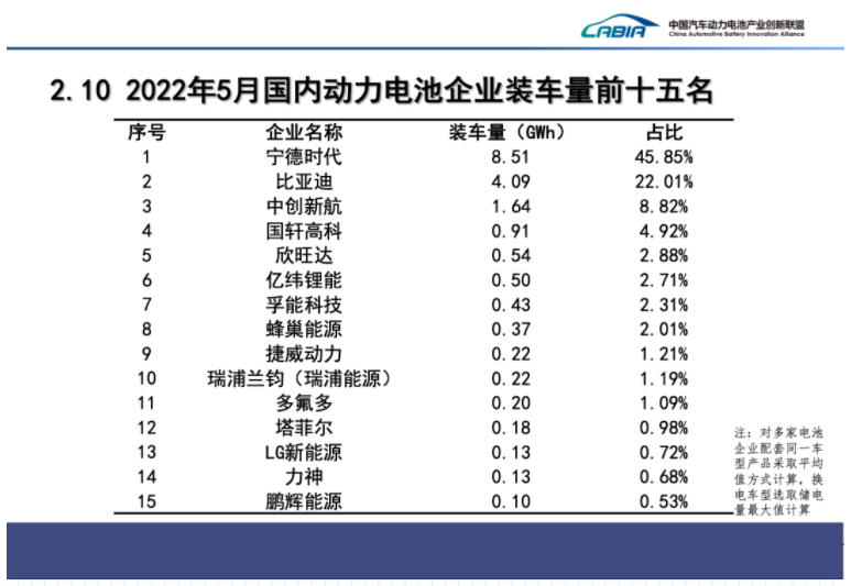 4月國(guó)內(nèi)動(dòng)力電池企業(yè)裝車量TOP15