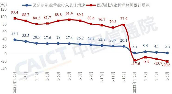 醫藥制造業出口交貨值累計增速