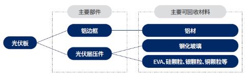 光伏板主要部件及可回收材料分解