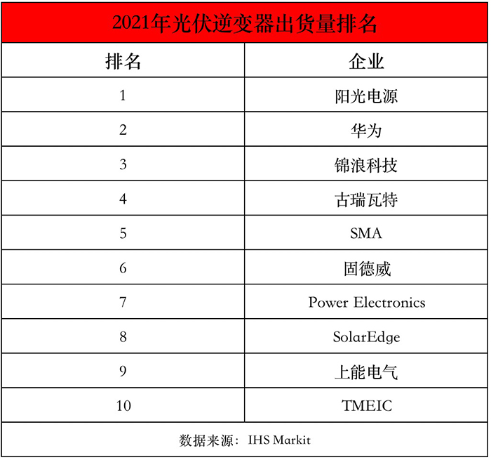 2021年光伏逆變器出貨量排名