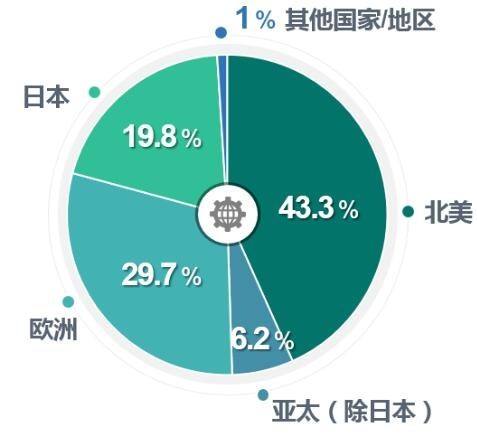 隨工業(yè)互聯(lián)網(wǎng)、工業(yè)4.0和智能制造的快速發(fā)展，工業(yè)傳感器正在加速進(jìn)入智能化時(shí)代！