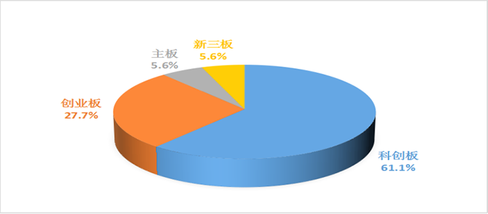 賽迪科創小巨人百強上市情況