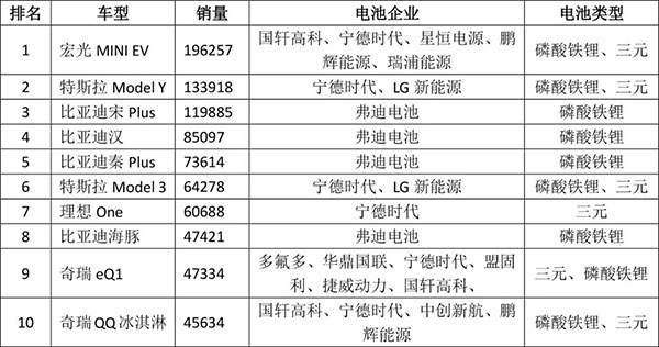 2022年H1中國市場新能源汽車銷量TOP10車型