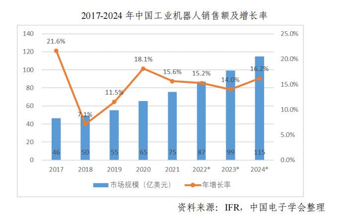 中國工業機器人市場