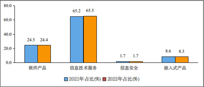 圖4 2021年和2022年1—7月份軟件業分類收入占比情況