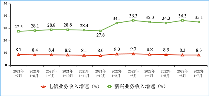 圖2 新興業(yè)務(wù)收入增長情況