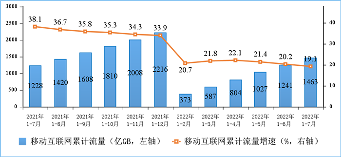 圖5 移動(dòng)互聯(lián)網(wǎng)累計(jì)接入流量及增速情況