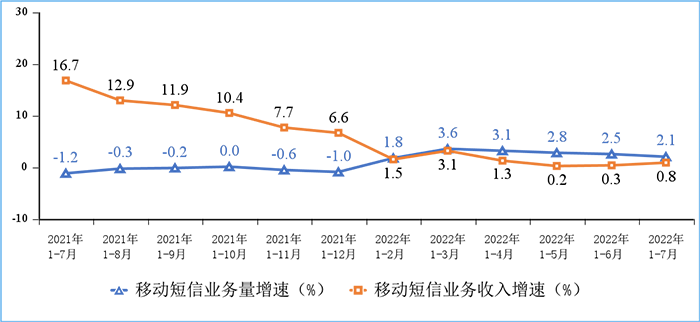 圖8 移動(dòng)短信業(yè)務(wù)量和收入同比增長情況