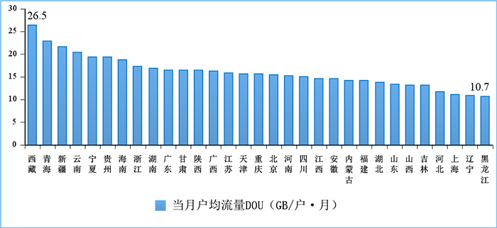 圖10 2022年7月份移動(dòng)互聯(lián)網(wǎng)戶均流量(DOU)各省情況