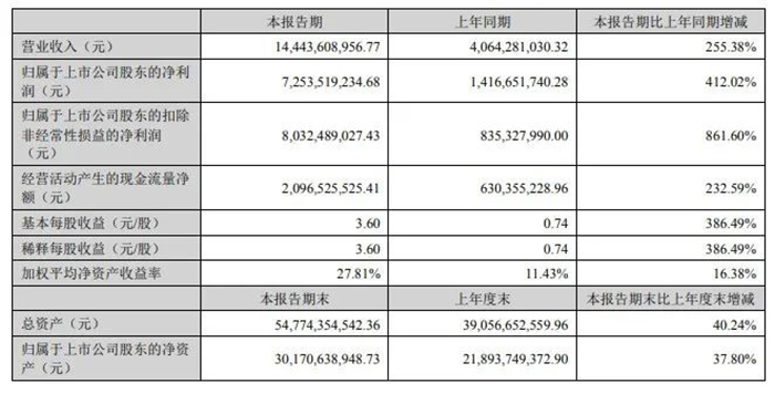 贛鋒鋰業2022年半年度報告