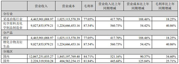 天齊鋰業2022年半年度報告