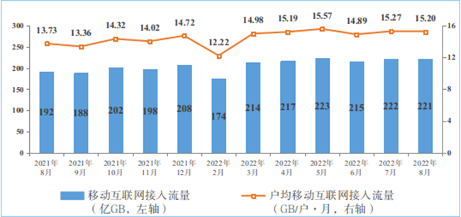 移動互聯網接入月流量及戶均流量(DOU)情況