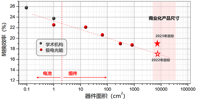 極電光能不同尺寸的鈣鈦礦組件的效率