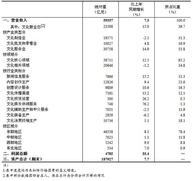 2023年上半年全國(guó)規(guī)模以上文化及相關(guān)產(chǎn)業(yè)企業(yè)營(yíng)業(yè)收入增長(zhǎng)7.3%！